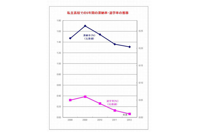 経済的理由で中退した高校生は過去最低に…全国私教連調査 画像