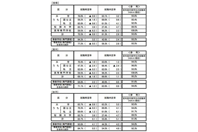 大学生の就職内定率は63.1%…文科省・厚労省10月調べ 画像
