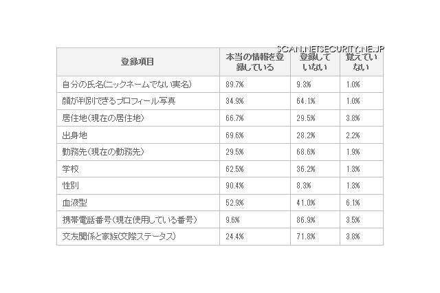 Facebookユーザの8割以上が「プライバシーが気になる」 画像