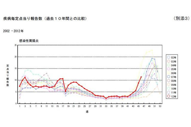 ノロウイルスによる食中毒に注意…12月に流行の兆し 画像