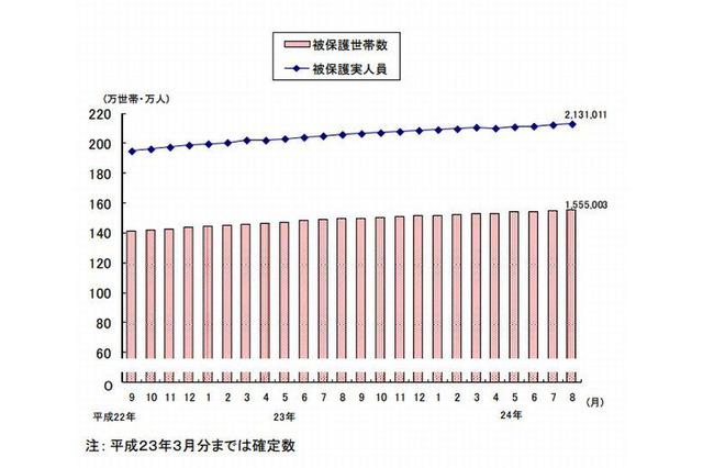生活保護者は213万人で増加傾向…厚労省調査 画像