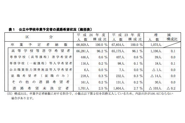 神奈川県、2012年度公立中学卒業予定者の45％が学区外の高校進学を希望 画像