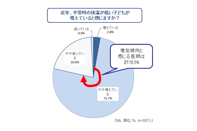 「低体温の子どもが増加中」で、小児科医が警鐘……冬場でも1日最低1Lの水分補給を 画像