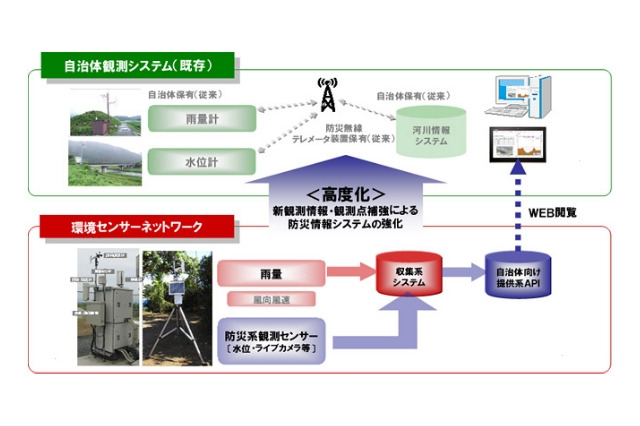 ドコモ、自治体向けの災害監視支援サービス「防災テレメータ」提供開始 画像