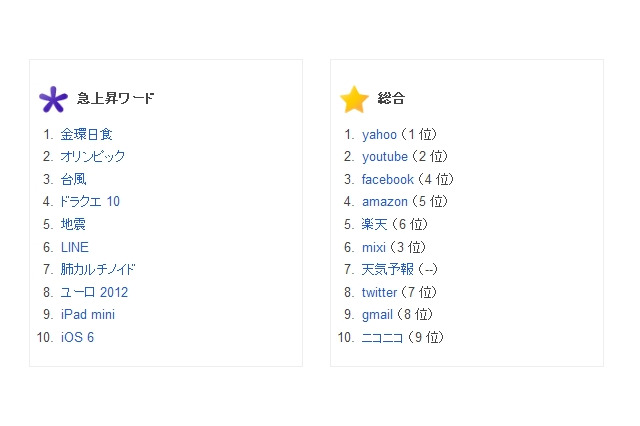 Google、「検索ワードランキング2012」を発表……急上昇ワードは「金環日食」 画像