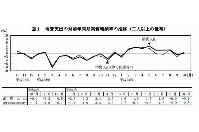 10月の教育費14,951円…3か月ぶり実質増加 画像