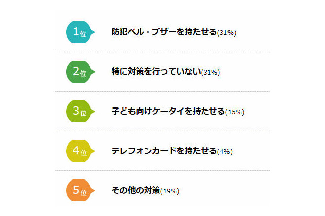 子どもの携帯電話、半数の母親が所持反対…小学校入学で購入検討 画像