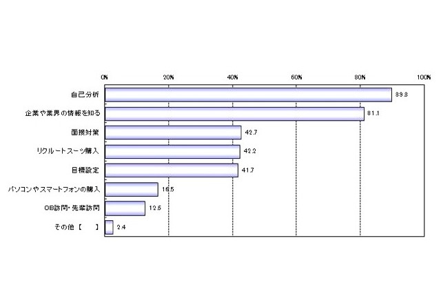 就職活動、まずやるべきことは……「自己分析」が約9割 画像