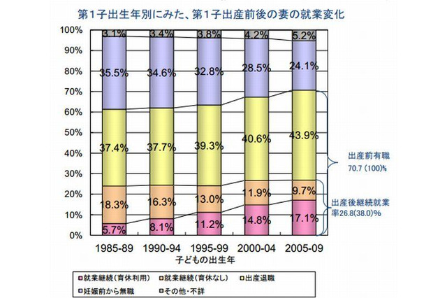 女性の出産後継続就業率、26.8％から55％へ2020年目標…厚労省 画像