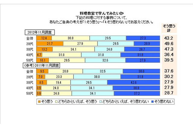 得意料理はチャーハン…「料理男子」の気になる実態調査 画像