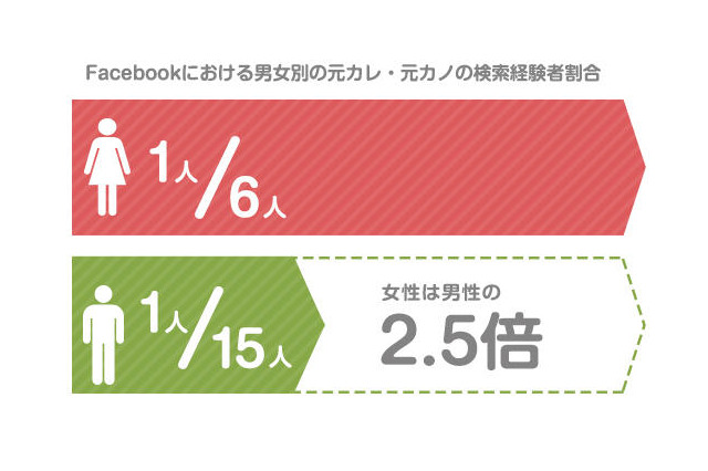 未練がましい？Facebookで「元カレ」を探す女性は6人に1人 画像