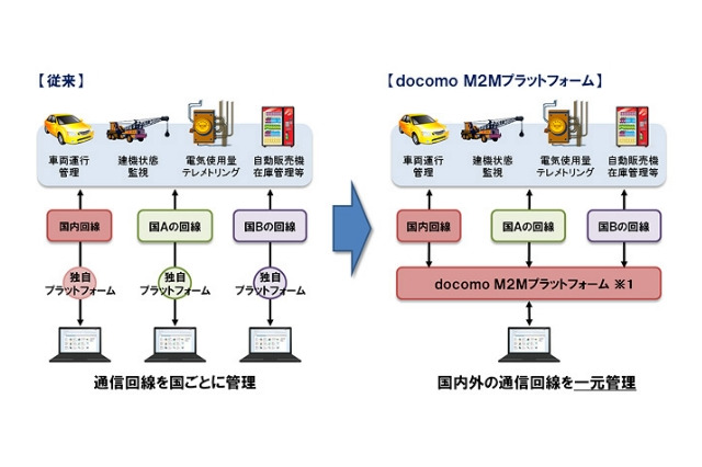 ドコモ、国内外の回線を一括管理できる「docomo M2Mプラットフォーム」提供開始 画像
