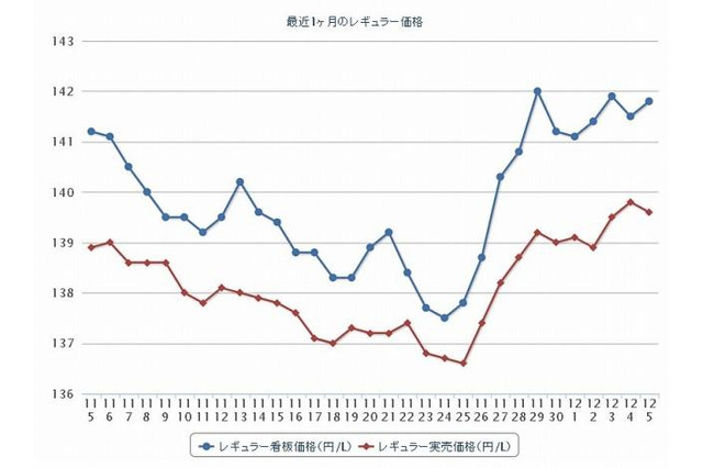 ガソリン価格……2か月半ぶりに上昇 画像
