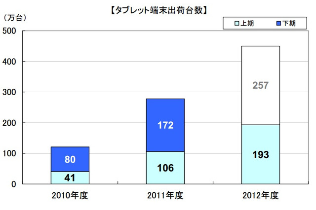 2012年度上期の国内タブレット出荷台数、iOS対Androidは？ MM総研調べ 画像