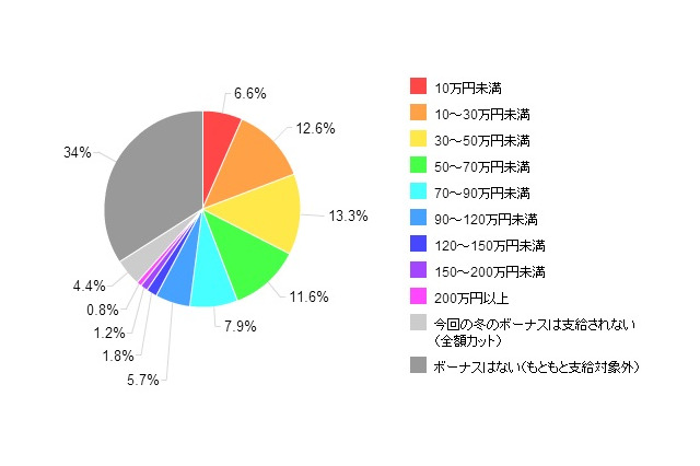 今冬ボーナスで買いたい物、タブレット端末の人気が急上昇～カカクコム調べ 画像