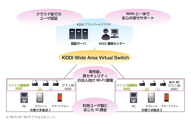 KDDI、オフィス向け「KDDIビジネスセキュアWi-Fi」来年より提供開始 画像