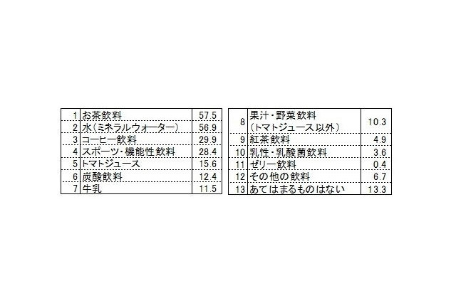忘年会シーズン到来!酔い覚ましに飲む意外な飲み物とは? 画像