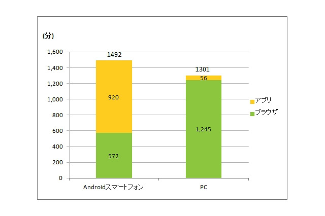 Androidスマホ、平均ネット利用時間がPCを上回る……ニールセン調べ 画像