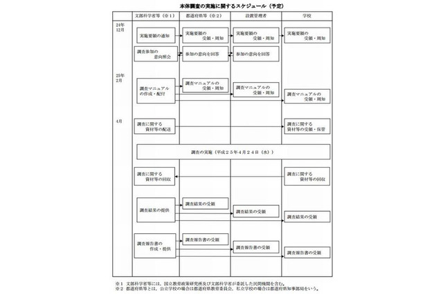 2013年度全国学力テストは全数調査を実施…保護者調査も 画像