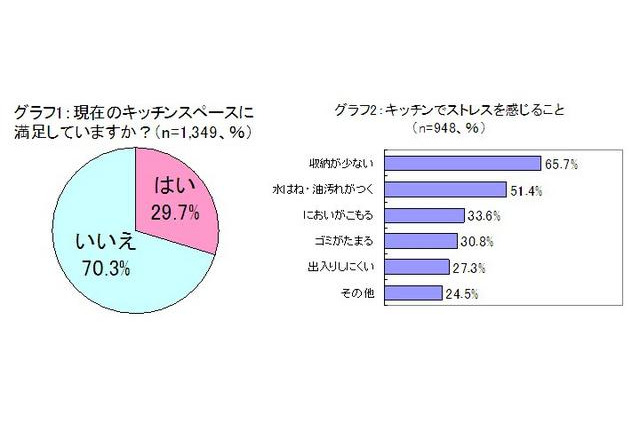 7割の女性がキッチンスペースに不満…キッチンで一番邪魔なものとは？ 画像