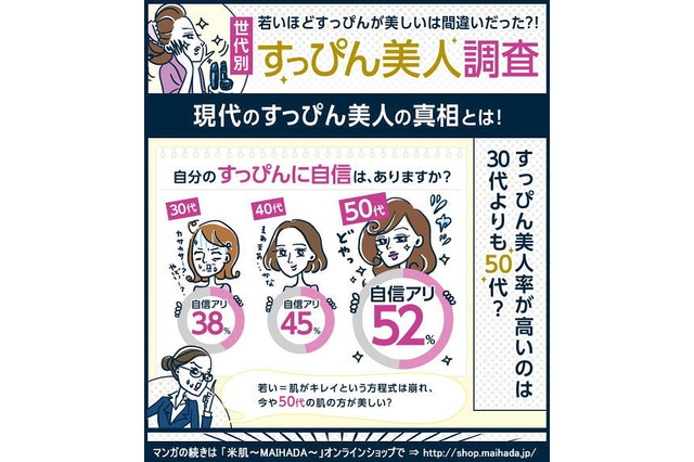 「すっぴん美人」は、30代よりも50代が多かった!?……プロビジョン、年代別 「すっぴん美人調査」 画像