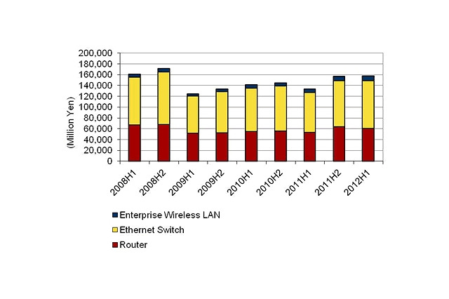 2012年上半期の国内ネットワーク機器市場、ルーター・スイッチ・無線LAN機器すべてが前年同期を上回る 画像