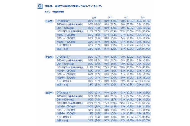 新学習指導要領の全面実施で9割の教員が「多忙化の加速を感じる」 画像