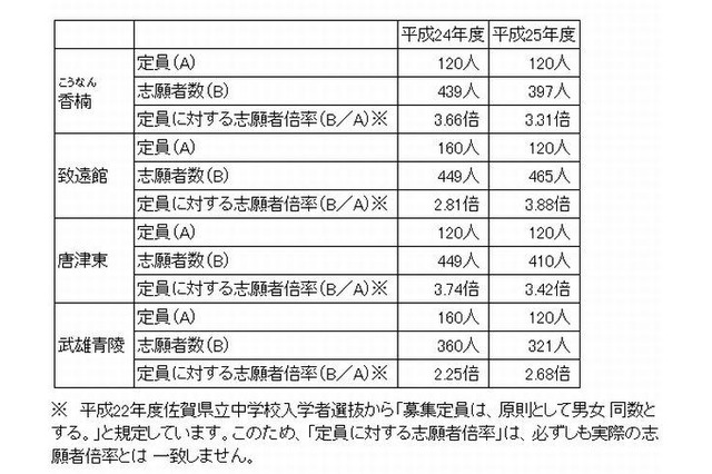 【中学受験2013】佐賀県立中学校の志願者数・倍率を発表 画像