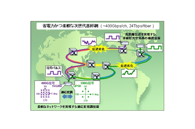 NTT×NEC×富士通、400ギガビット級光伝送技術の実用化に向け共同研究をスタート 画像