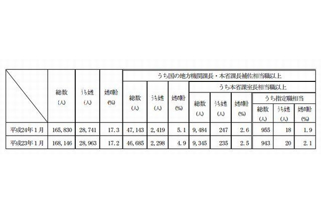 国家公務員の育児休業取得率、男性2％・女性99％…ともに微増 画像