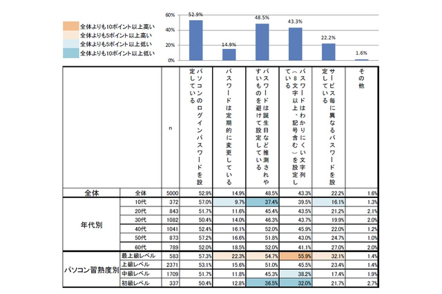 安易なパスワードを設定している人が過半数……IPA「情報セキュリティの脅威に対する意識調査」 画像