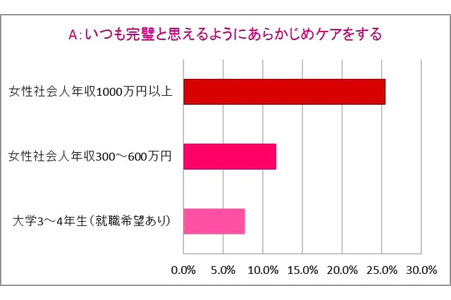 就活女子の“ムダ毛ケア”に関する意識調査……年収1000万女性と比較 画像