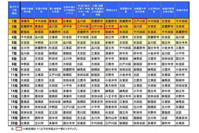 教育水準は文京区、公立校の質は千代田区…東京子育てランキング 画像