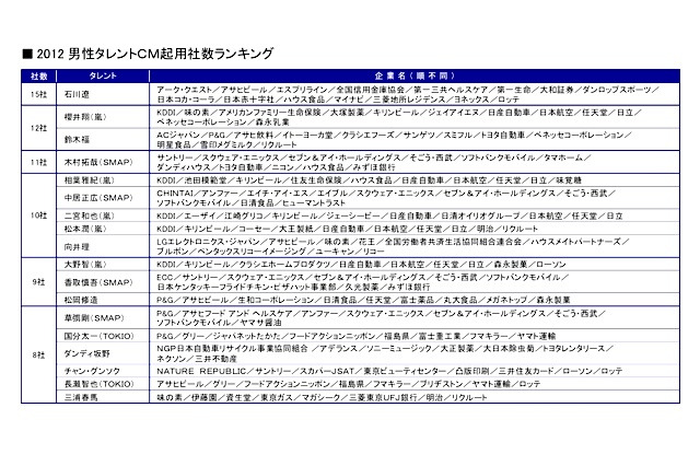 2012年CMキング＆クイーン……起用社数ランキング　ニホンモニター 画像