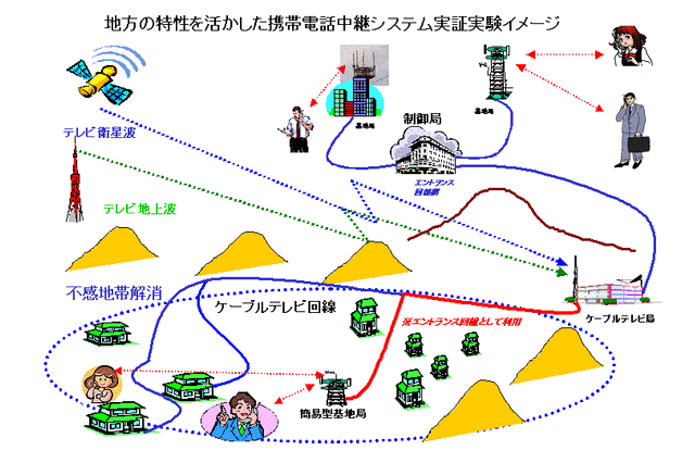 携帯電話のエントランス回線にCATV網を利用。石川県津幡町で実験 画像