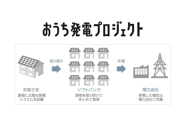 ソフトバンクモバイルとSBエナジー、一般住宅の屋根を借りる「おうち発電プロジェクト」開始 画像