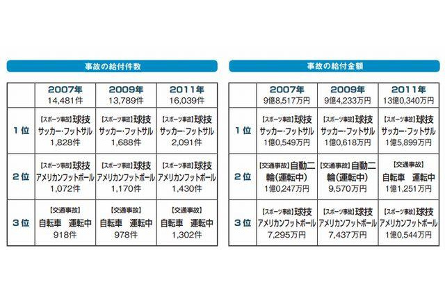 大学生の死亡原因トップは「自殺」52％…大学生協調べ 画像