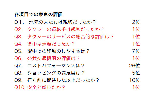 旅行者が評価する世界の都市、東京が最高評価に！　安全や清潔さなどが高評価 画像