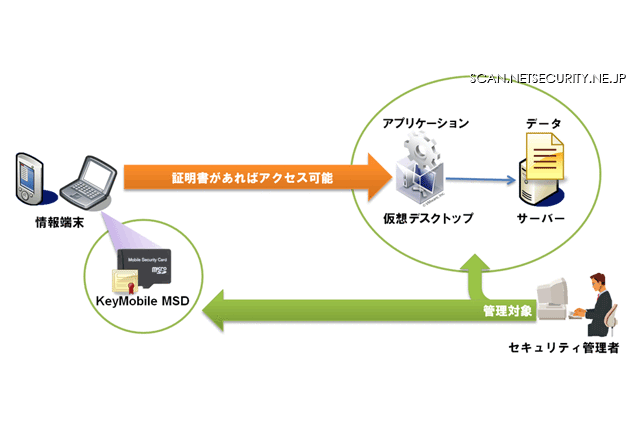 Android端末で本人認証、シンクライアント端末として活用できるサービス　日立システムズ 画像