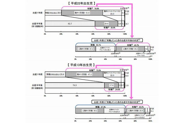 出産前後に仕事をやめた女性は54%…9年で13ポイント減少 画像