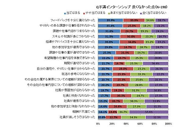 学生のインターンシップ、企業側の課題は「学生へのフィードバック」 画像