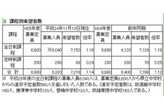 【高校受験2013】佐賀県立高校の入学希望状況…全日制は1.18倍 画像