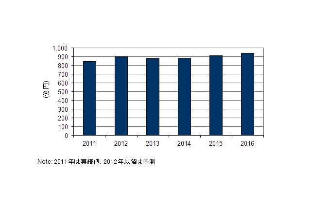 国内医療/介護保険者関連のIT市場、2012年は前年比成長率6.7%で900億円突破 画像