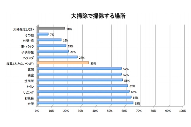 一般家庭の“アレルギー保有率”は50%……年末の大掃除で“見落とされがちな場所”とは? 画像