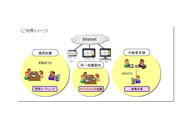 KDDI、ビデオ会議が廉価に利用できる「KDDI TeleOffice」提供開始 画像