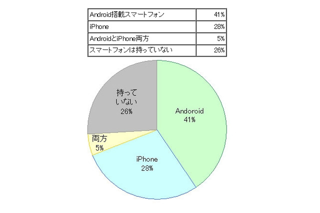 スマホのセキュリティ対策導入、Android約8割に対しiPhoneは約2割に留まる……BIGLOBE調べ 画像