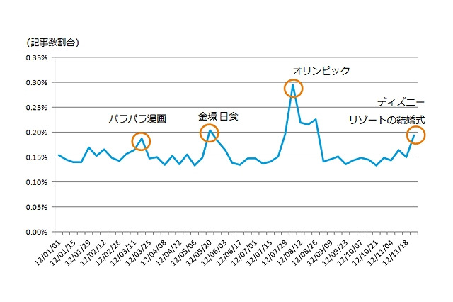 2012年のソーシャルメディア、感動の話題1位は「なでしこジャパン」……ニールセン調べ 画像