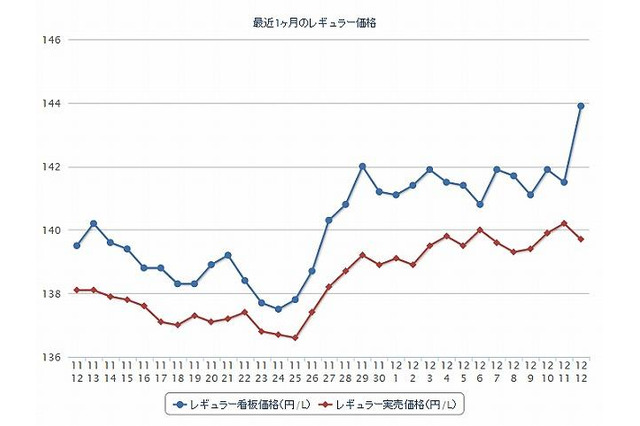 ガソリン価格、レギュラー147.2円 画像
