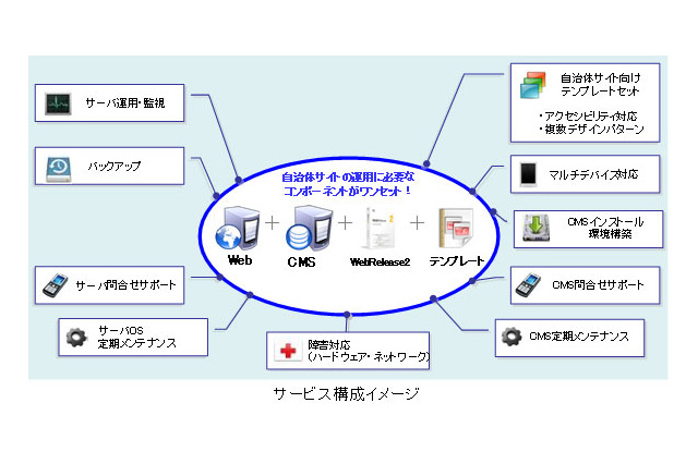 BIGLOBE Webホスティング、自治体向けクラウドCMSを提供開始 画像