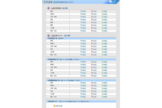 【中学受験2013】日能研、倍率速報を公表 画像